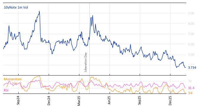 10yNote 1m Vol