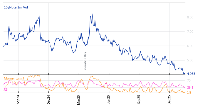 10yNote 2m Vol