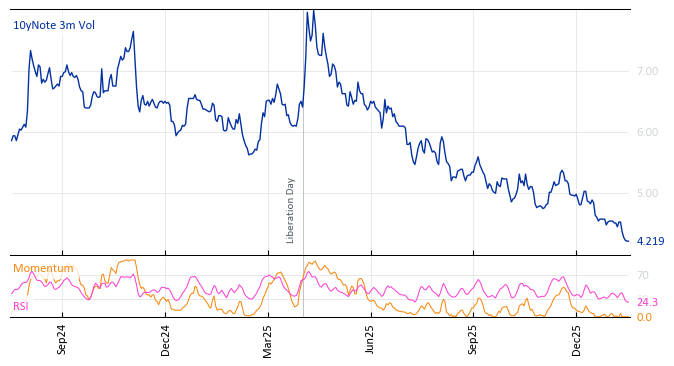 10yNote 3m Vol