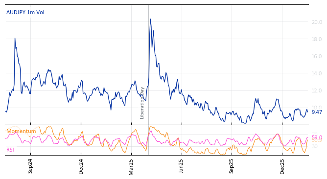 AUDJPY 1m Vol