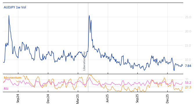 AUDJPY 1w Vol