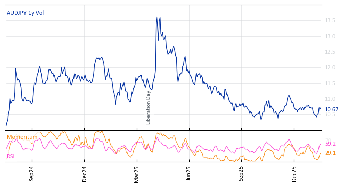 AUDJPY 1y Vol