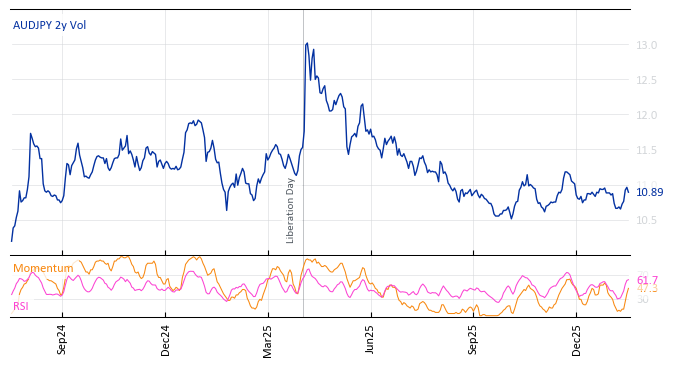 AUDJPY 2y Vol