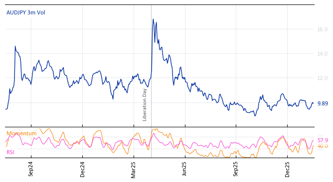 AUDJPY 3m Vol