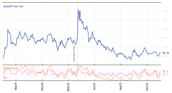 AUDJPY 6m Vol