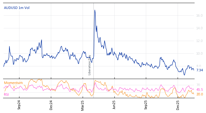 AUDUSD 1m Vol