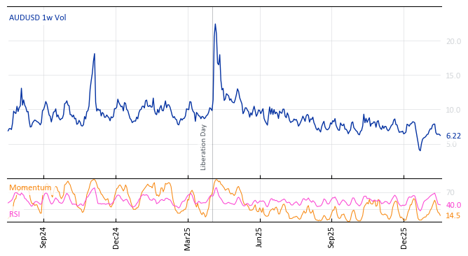 AUDUSD 1w Vol