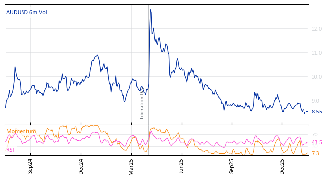 AUDUSD 6m Vol