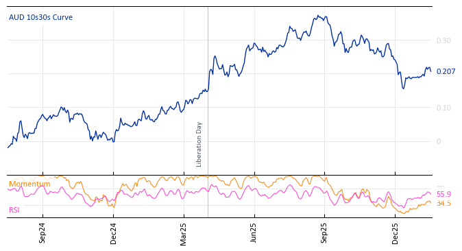 AUD 10s30s Curve