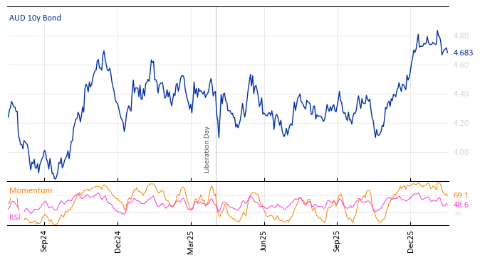AUD 10y Bond