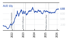 AUD_10y