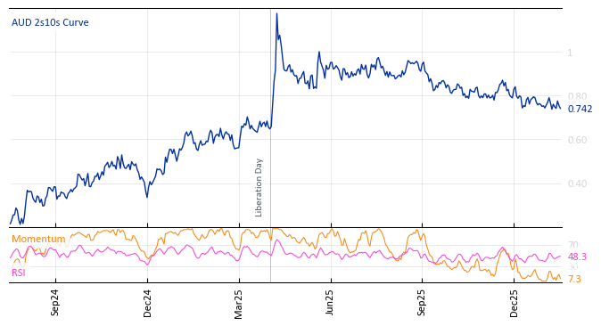 AUD 2s10s Curve