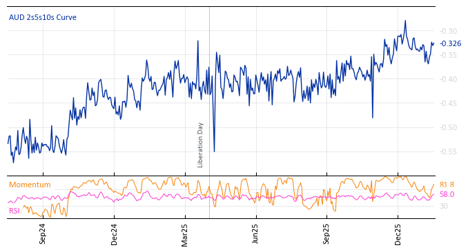 AUD 2s5s10s Curve