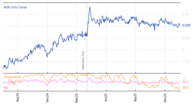 AUD 2s5s Curve