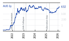 AUD_2y