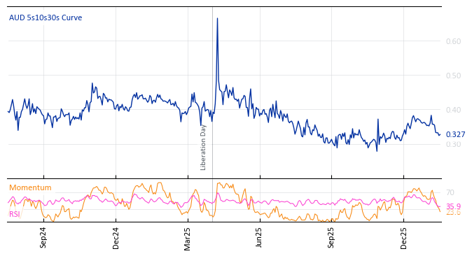 AUD 5s10s30s Curve