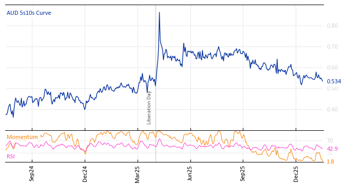 AUD 5s10s Curve