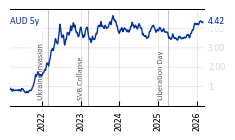 AUD_5y