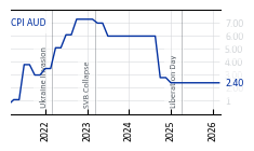AUD_CPI