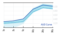 AUD_Curve
