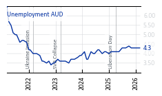 AUD_Unemployment