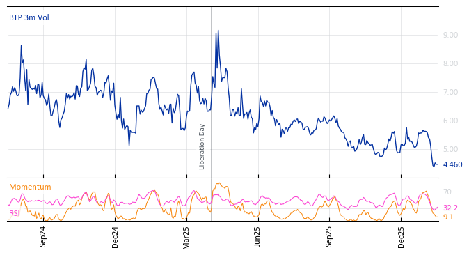 BTP 3m Vol