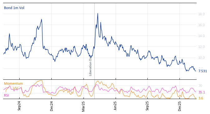 Bond 1m Vol
