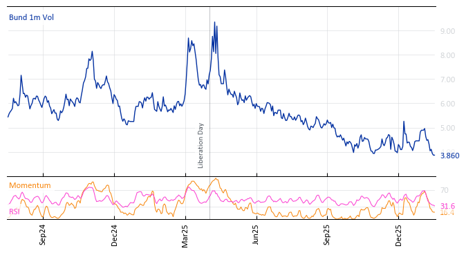 Bund 1m Vol