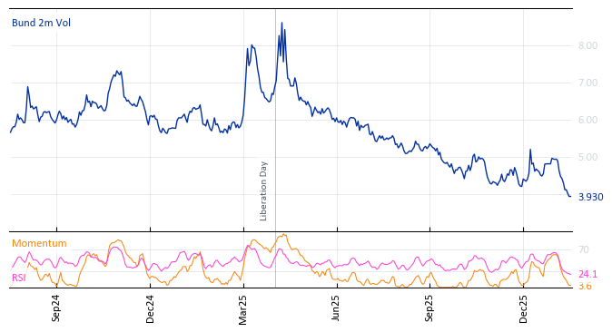 Bund 2m Vol