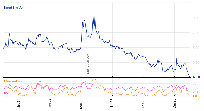 Bund 3m Vol
