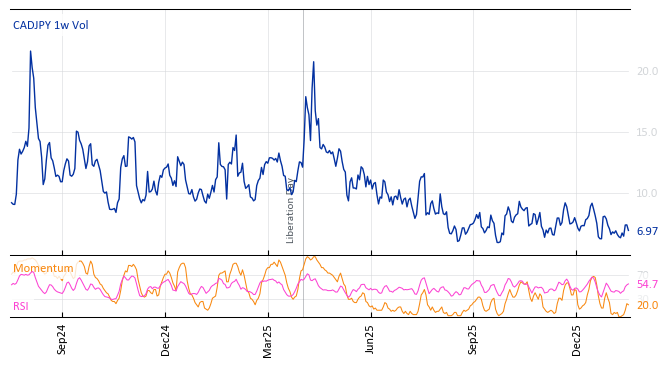 CADJPY 1w Vol