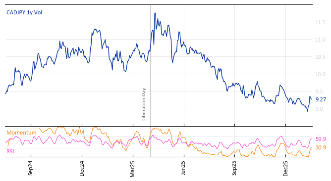 CADJPY 1y Vol