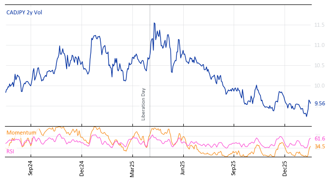 CADJPY 2y Vol