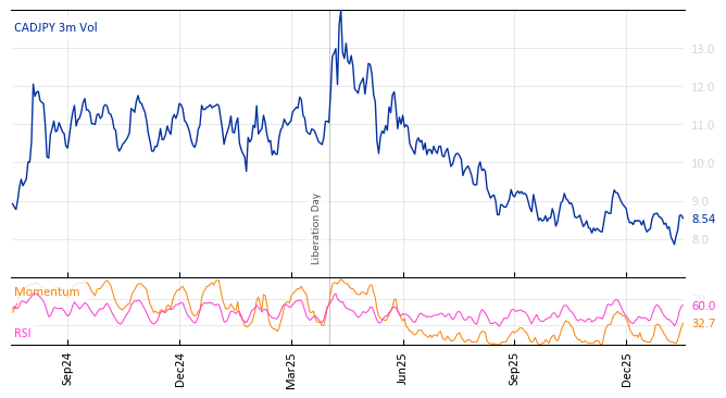 CADJPY 3m Vol