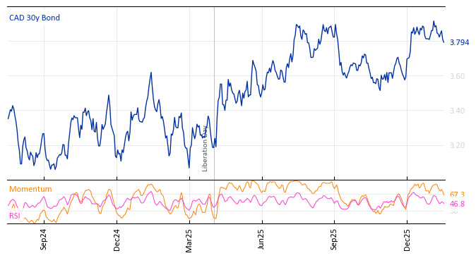 CAD 30y Bond