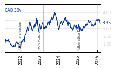 CAD_30y