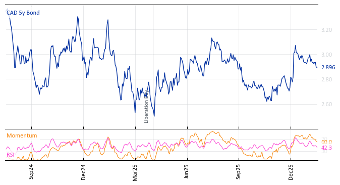 CAD 5y Bond