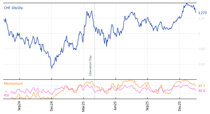CHF 10y10y