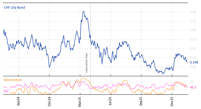 CHF 10y Bond