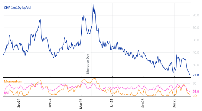 CHF 1m10y bpVol