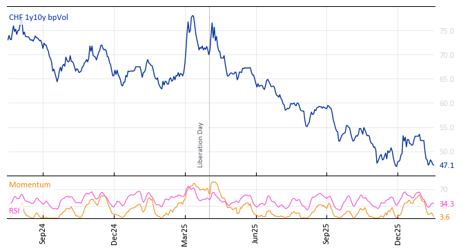CHF 1y10y bpVol