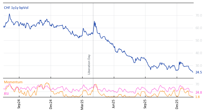 CHF 1y1y bpVol