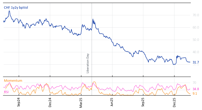CHF 1y2y bpVol