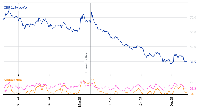 CHF 1y5y bpVol