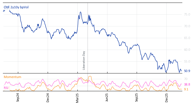 CHF 2y10y bpVol
