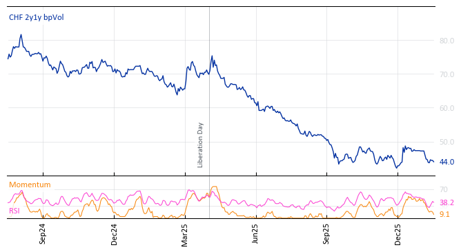 CHF 2y1y bpVol