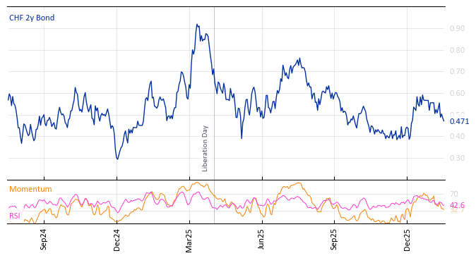 CHF 2y Bond