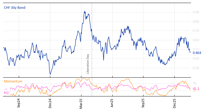 CHF 30y Bond