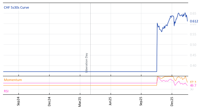 CHF 5s30s Curve