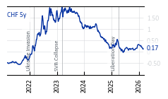CHF_5y